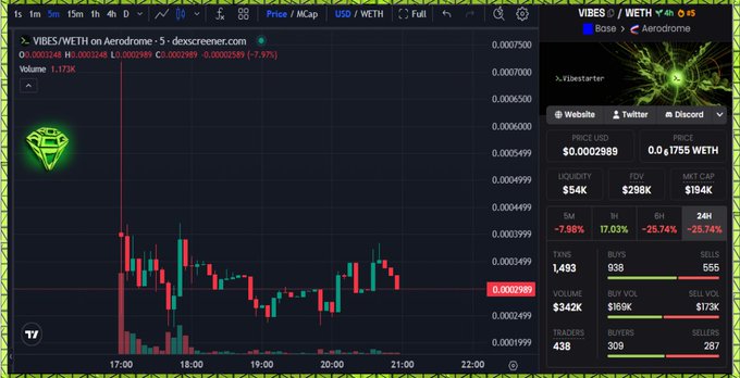 The image shows a screenshot of an online trading platform with a line graph displaying the stock prices for a specific company, "VIBES", from the past 24 hours. The graph is colored green and red, indicating the change in value between the listed time periods. There are multiple posts on this trading site that might provide information about Vibes wallets or other crypto coins being checked out. It shows how interested people are in the cryptocurrency market and what actions they're taking with their investments.