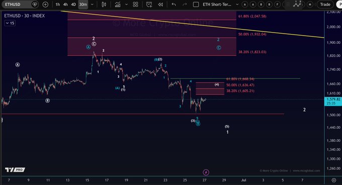 A TradingView chart of ETHUSD on the 30-minute timeframe shows Elliott Wave labeling with a completed 5-wave decline marking a new low near 1,478, followed by a developing wave 4 corrective bounce within the highlighted bearish scenario zones at the 38.2% (1,605.21) and 50% (1,636.47) Fibonacci retracements.