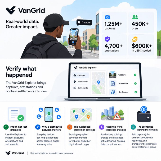 VanGrid promotional graphic with tagline 'Real-world data. Greater impact,' highlighting stats like 1.25M+ captures, 450K+ users, 4,700+ attestations, and $600K+ in USDC settled, showcasing the VanGrid Explorer and five key features.