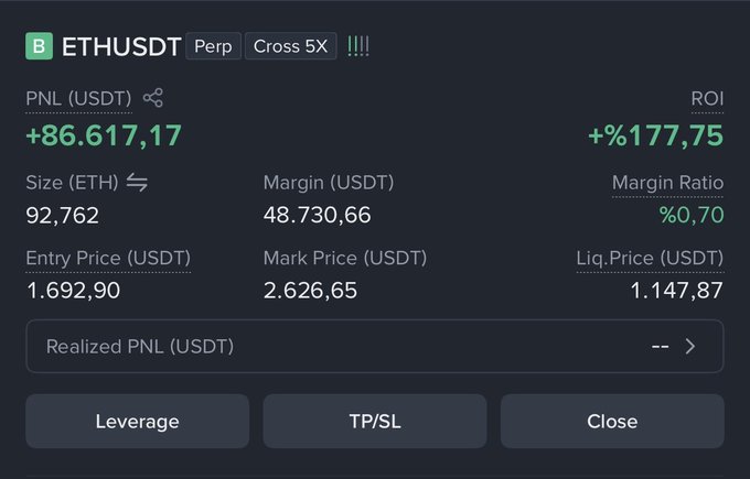 A trading interface displays an ETHUSDT perpetual long position with cross 5X leverage, showing a massive unrealized profit of +$86,617.17 (+177.75% ROI) on a 92.762 ETH position entered at $1,692.90 and currently marked at $2,626.65. The image visually reinforces the post's claim that Ethereum has surged past $2,600, turning what seemed like a negative week on paper into a substantial gain.