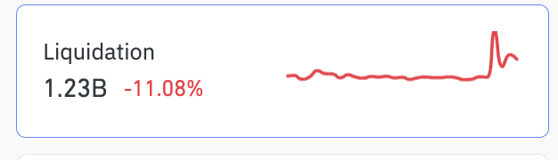 A financial dashboard widget displays "Liquidation 1.23B" with a -11.08% change, accompanied by a red line graph showing a dramatic spike after a period of stability. The image illustrates the post's point about growing $1B+ leverage liquidation events in crypto markets, visualizing the sharp upward spike that wiped out over a billion dollars in leveraged positions in a single move.
