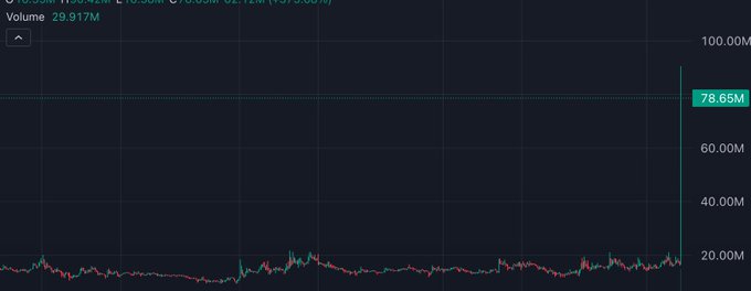 A cryptocurrency trading chart displays a dramatic spike in volume reaching 78.65M (from an average of ~20M) on a daily candle, with the ticker partially visible at the top. The sudden vertical surge in the teal-colored volume bars illustrates the poster's wish for such a powerful price/volatility spike on their own crypto holdings ("bags").