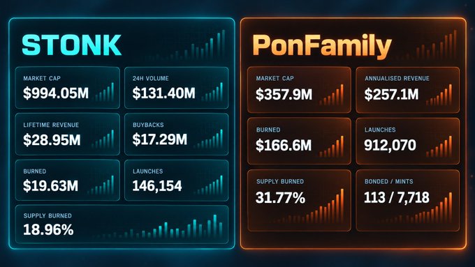 A dashboard comparing two crypto projects: STONK with a market cap of $994.05M, and PonFamily with a market cap of $357.9M, displaying various financial metrics including volume, revenue, and burn rates.