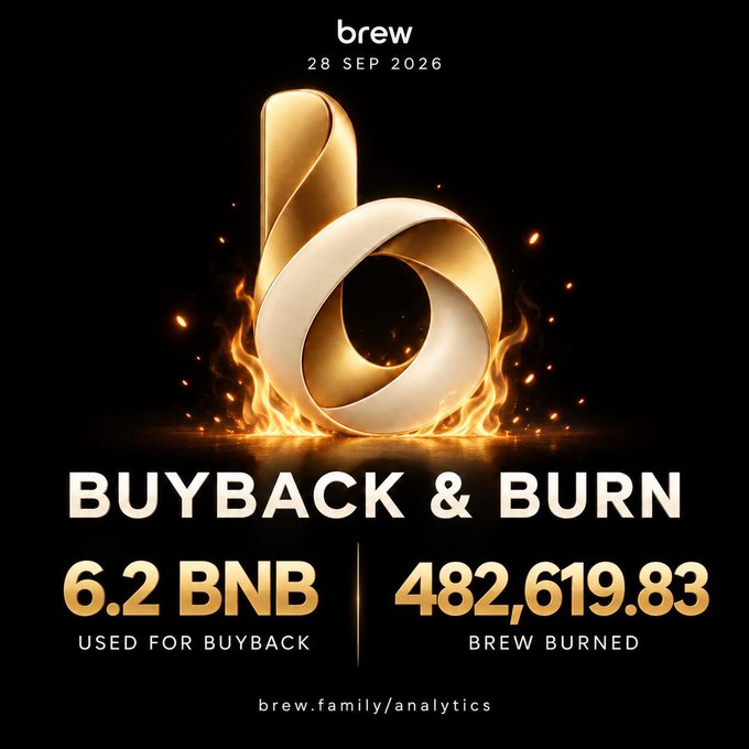 A promotional graphic for 'brew' dated '28 SEP 2026' titled 'BUYBACK & BURN', displaying '6.2 BNB USED FOR BUYBACK' and '482,619.83 BREW BURNED' with a flaming golden logo.