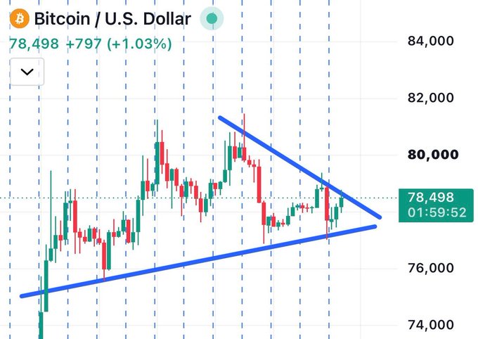 A Bitcoin/USD chart shows BTC trading at $78,498 (+1.03%) at a symmetrical triangle apex, with blue trendlines converging on the current price to illustrate the decision point highlighted in the post. The setup visually supports the caption's forecast of a breakout to either $83k upward or $73k downward.