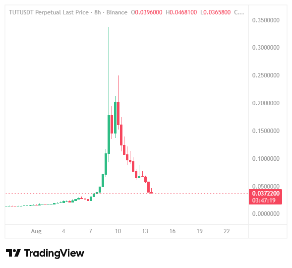 A TradingView candlestick chart shows the TUTUSDT Perpetual Last Price on Binance collapsing from a peak of $0.348 to $0.0377 (down ~89%) over mid-August, visually confirming the post's claim that "$TUT has absolutely wrecked traders" with traders who lacked risk management likely wiped out by the steep decline from $0.34 to $0.038.