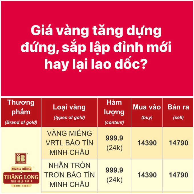 A Vietnamese-language graphic showing gold price information from Thắng Long and Bảo Tín Minh Châu, with text asking 'Giá vàng tăng đựng đựng, sắp lập đỉnh mới hay lại lao dốc?' and listing buy/sell prices for VÀNG MIẾNG and NHẪN TRÒN.