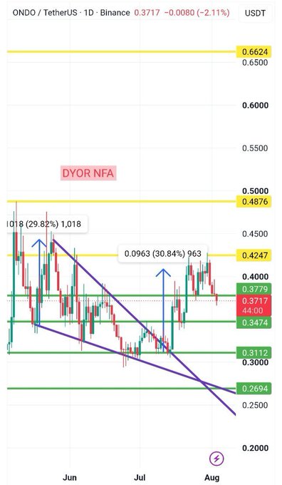 A daily candlestick chart of ONDO/USDT on Binance shows the token trading at 0.3717 USDT, down 2.11%, with key support levels at 0.3112, 0.3474, and 0.2694, and resistance at 0.4247, 0.4876, and 0.6624. Purple trendlines form a descending wedge pattern that has been broken, with annotations showing +29.82% (29.82%) and +30.84% (30.84%) gains, illustrating the post's point that ONDO has broken out of its downtrend and is now being tested for follow-through.