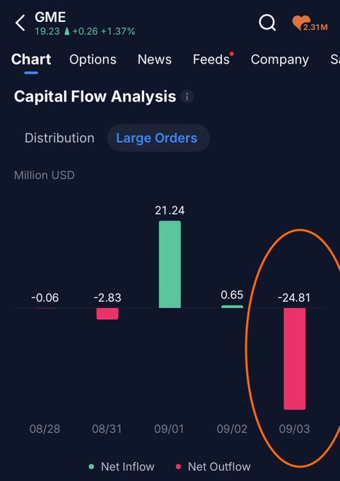 A stock app screenshot showing GME at $19.23 (+0.26, +1.37%) with a Capital Flow Analysis bar chart, highlighting a large -$24.81M net outflow on 09/03 circled in orange.