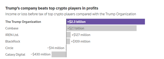 "A million people lost $2.3 billion betting on Trump crypto. The Trump family made $2.3 billion. The structure was identical across all four projects. The family licensed the Trump name, put little to no capital at risk, and earned a cut of every token sold".