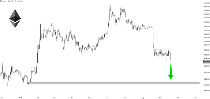 A daily candlestick chart of Ethereum (ETH/USDT) on Binance shows price consolidating within a horizontal range between approximately $2,380 and $2,500, with a gray support zone highlighted near $2,080 marked by a green downward arrow indicating a potential bearish move. The accompanying post suggests $ETH is poised for further downside from these current levels.