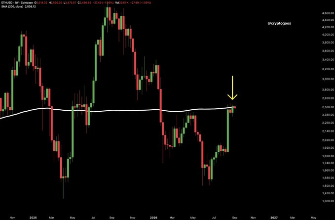 A weekly ETH/USD candlestick chart on Coinbase shows ETH closing above its 200-week moving average (white line) at ~$2,608.12, with a yellow arrow highlighting the bullish breakout near $2,500, visually supporting the post's claim that this technical signal could drive a continuation toward $3,000.