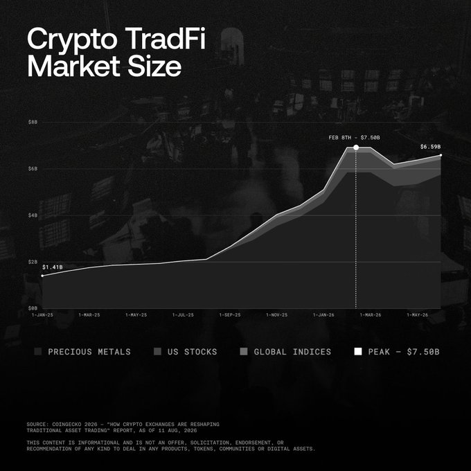 A line chart titled "Crypto TradFi Market Size" shows growth from $1.41B in January 2025 to a peak of $7.50B in February 2026—more than a 5x increase—before settling at $6.59B by mid-2026, illustrating the rapid tokenization of traditional assets like precious metals, US stocks, and global indices onchain. The visualization reinforces the post's message that traditional finance is increasingly migrating to blockchain rails.