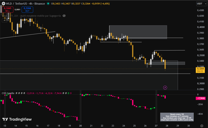 A TradingView chart for WILD/USDT (4h, Binance) showing a downward trend with a current price of 0.3264 and a -4.65% change, displaying multiple candlestick patterns and resistance levels.