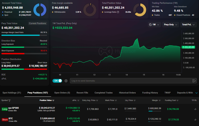 The image shows a Hyperliquid trading dashboard displaying a portfolio with an account total value of $4,055,948.88 and a 1W total PnL of +$323,323.04, featuring a 50x long position on xyy:S&P500 worth $30,043,019.27 (+44.83%) and a 40x short on BTC worth $9,899,604.62 (+15.34%), directly illustrating the leveraged contrarian trades mentioned in the post.