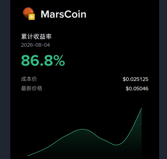 MarsCoin investment screenshot showing an 86.8% cumulative return rate as of 2026-08-04, with a cost price of $0.025125 and latest price of $0.05046, accompanied by a green upward-trending line chart.