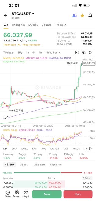 A Binance mobile app screenshot showing a BTC/USDT trading chart with price at 66,030.99 (+1.95%), candlestick patterns, and various technical indicators in Vietnamese.