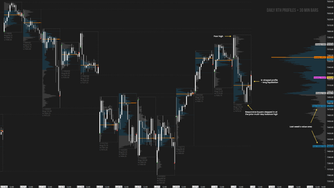 A candlestick chart of $ES (S&P 500 E-mini futures) displaying Daily RTH Profiles + 30-min Bars, with annotations marking a "Poor high," a "b-shaped profile = long liquidation," "Responsive buyers stepped in at the prior multi-day balance high," and identifying the "Last week's value area," with price levels ranging around 7025 to 7150 and dates spanning late October to early November 2025.