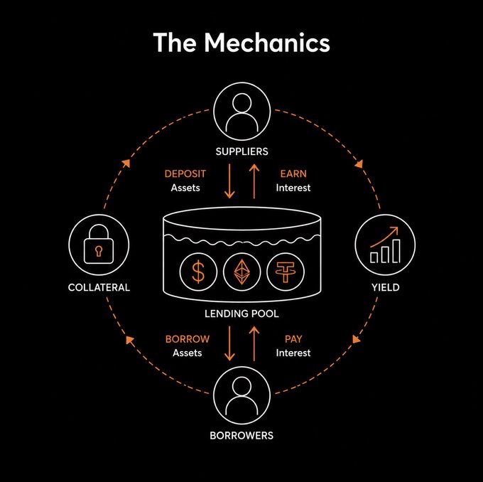 Diagram titled "The Mechanics" illustrating an onchain lending pool where Suppliers deposit assets and earn interest, while Borrowers take assets and pay interest, with collateral and yield connecting them. The orange and white flowchart visualizes the core concepts to be tested in the quiz mentioned in the post.