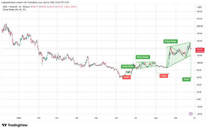 A TradingView candlestick chart for AAVE / TetherUS on Binance showing price action through September 2026, annotated with technical analysis patterns including 'Rising Wedge' formations and 'Target' zones.