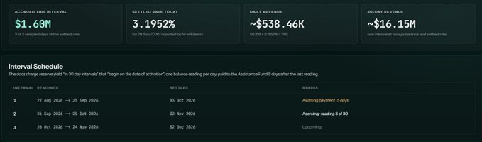 A financial dashboard displays 'ACCrued this interval $1.60M', 'SETtled rate today 3.1952%', 'DAIlY revenue ~$538.46K', and '30-DAY revenue ~$16.15M', along with an 'Interval Schedule' showing payouts for September and October 2026.