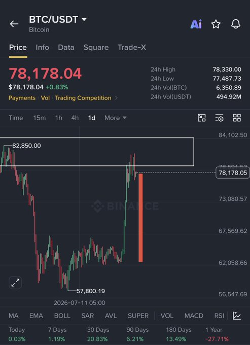 Binance BTC/USDT chart showing Bitcoin at $78,178.04 (+0.83%), with a prominent red candle visible on the 1-hour timeframe near the $78,000 level, illustrating the rejection and bearish reversal the post describes.