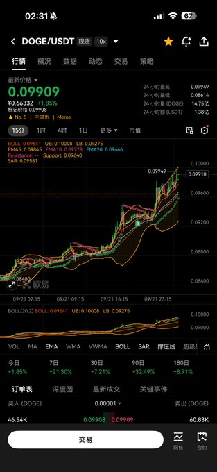 A smartphone screenshot of a cryptocurrency trading app showing a DOGE/USDT price chart with the current price at 0.09909 and a 24-hour increase of +1.85%.