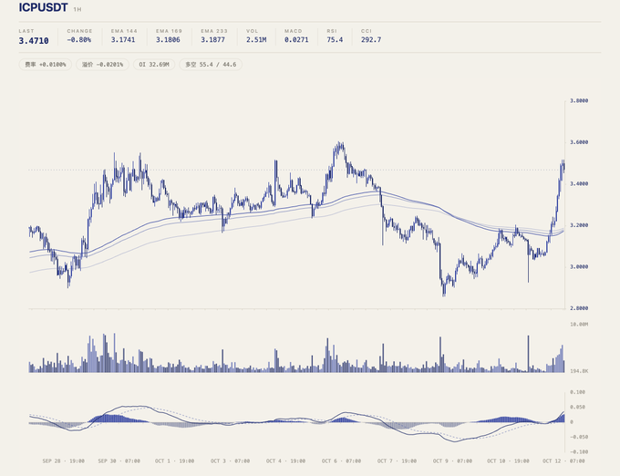 A stock chart for ICPUSDT showing current price 3.4710 with a -0.88% change, displaying candlestick patterns, EMA lines, MACD indicators, and volume bars spanning from September 28 to October 12.