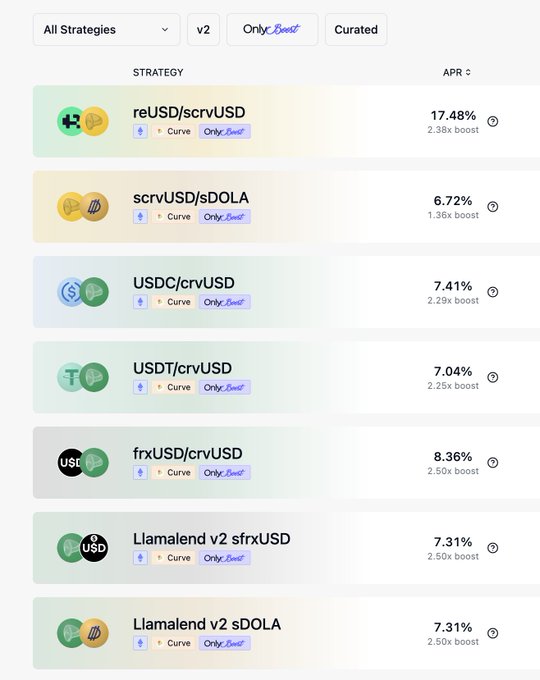 A screenshot of a cryptocurrency yield farming interface displays various strategies under the "v2" tab, listing pairs like "reUSD/scrvUSD," "scrvUSD/sDOLA," and "USDC/crvUSD" along with their respective APYs ranging from 6.72% to 17.48% and boost multipliers.