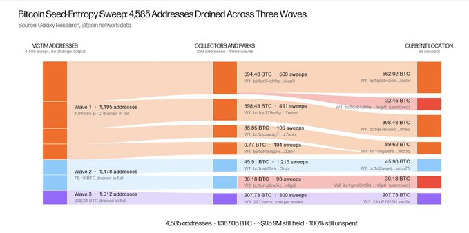 A Galaxy Research infographic titled 'Bitcoin Seed-Entropy Sweep: 4,585 Addresses Drained Across Three Waves' shows victim addresses, collectors/parks, and current locations, totaling 1,367.05 BTC drained with ~$853M still held.