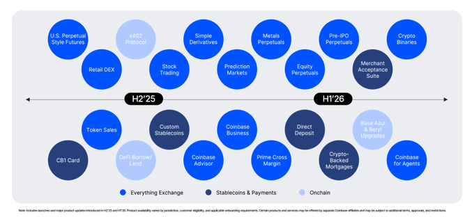 A Coinbase product roadmap timeline from H2'25 to H1'26 showing various features like U.S. Perpetual Style Futures, x402 Protocol, Simple Derivatives, Token Sales, and Coinbase Business, categorized by Everything Exchange, Stablecoins & Payments, and Onchain.