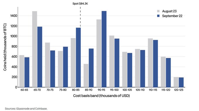 A bar chart titled 'Coins held (thousands of BTC)' comparing cost basis bands between August 23 and September 22, with a dashed line highlighting 'Spot $84.3K' at the 80-85 cost basis band; sources cited as Glassnode and Coinbase.