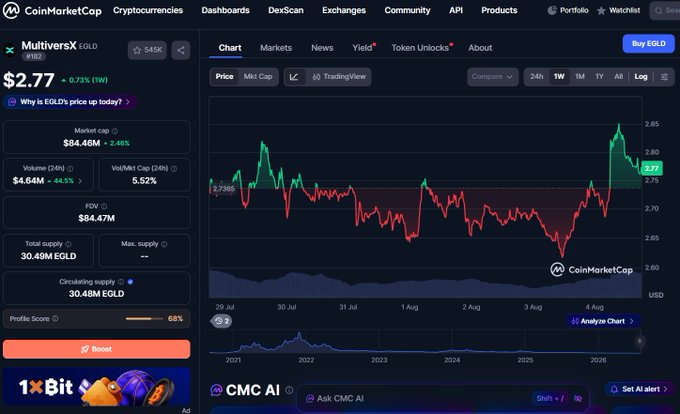 A CoinMarketCap page displays MultiversX (EGLD) trading at $2.77, up 0.73% in the past week, with a market cap of $84.46M and a 7-day chart showing recent recovery from lows around $2.65 toward resistance near $2.85. This visualizes the prediction that EGLD won't break past $3 in the near term, showing the price stalling just below that key psychological level.