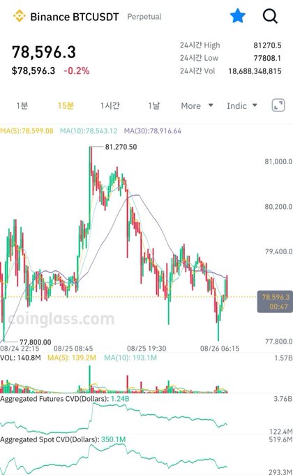 A Binance BTCUSDT Perpetual chart showing Bitcoin's price dropping from a 24-hour high of 81,270.5 to 78,596.3 (down 0.2%), with the 15-minute candlestick view displaying the downward move from 81,270.50 to 78,596.3 amid an $18.68 billion trading volume. The chart supports the post's argument that despite the apparent "discount" price, the aggregated spot CVD of 350.1M and futures CVD of 1.24B reveal that genuine spot buying interest has actually declined alongside the price drop.