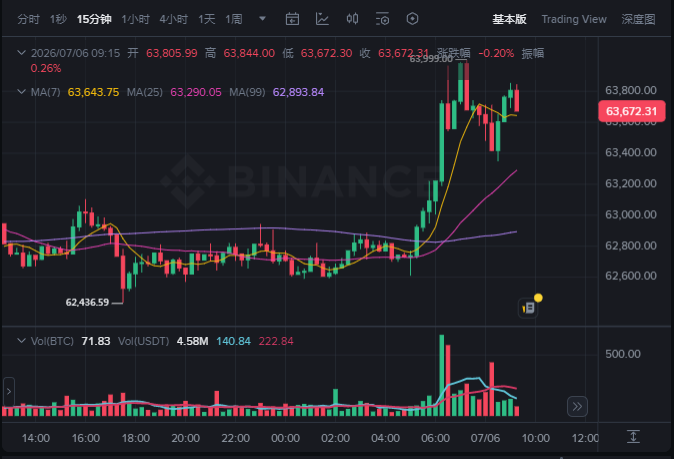 A Binance trading chart for BTC/USDT shows Bitcoin trading around $63,672, down 0.26%, with a recent sharp rally from $62,436 to nearly $64,000 on heavy volume before pulling back—visually capturing the post's description of BTC's sudden rally that trapped short sellers, though the choppy price action suggests the bullish momentum remains fragile and vulnerable to a sudden reversal.