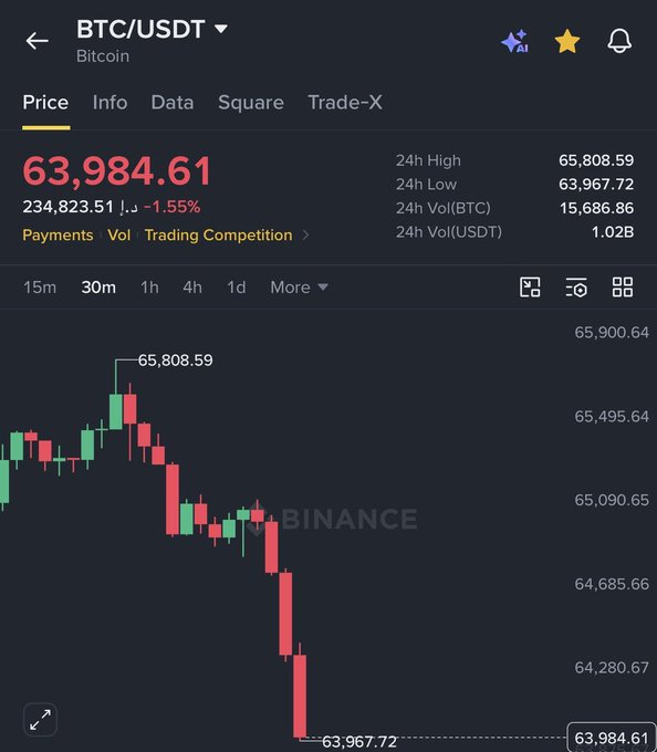 A Binance app screenshot showing BTC/USDT (Bitcoin) trading at $63,984.61, down 1.55%, with a 30-minute candlestick chart showing a downward trend to a 24h low of $63,967.72.