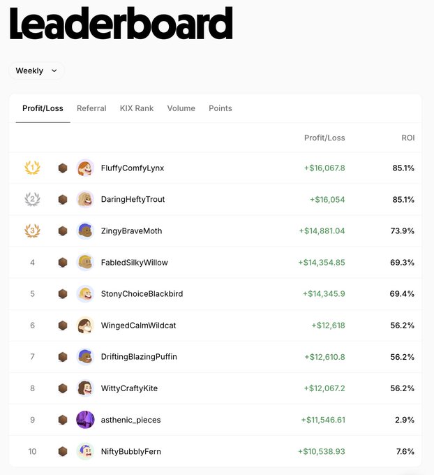 A 'Leaderboard' screenshot shows a weekly ranking by 'Profit/Loss' and 'ROI', with top entries including 'FluffyComfyLynx' (+$16,067.8, 85.1%), 'DaringHeftyTrout' (+$16,054, 85.1%), and 'ZingyBraveMoth' (+$14,881.04, 73.9%).