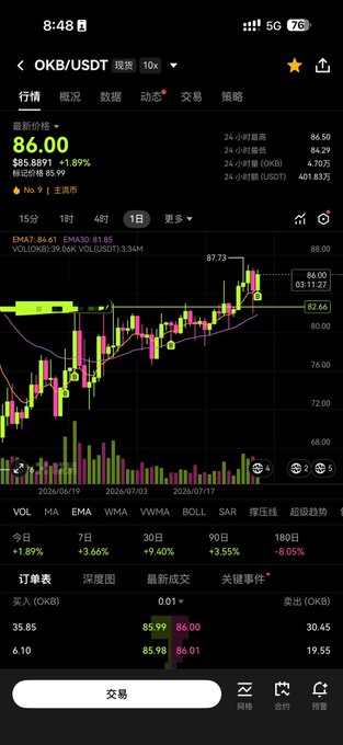 A mobile cryptocurrency trading app screen showing the OKB/USDT trading pair priced at $86.00, up 1.89%, with a candlestick chart and order book visible.