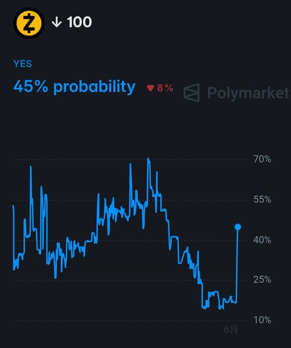 In this particular post, there are two graphs displayed that show the value of a cryptocurrency over time as well as a probability indicating the likelihood of achieving a specific goal within a certain period. The first graph depicts the increase in value of the cryptocurrency from an initial price to $100. The second graph presents a probability scale showing how likely it is for Polymarket traders to reach their desired value by the year 2026, considering the current market trends and historical data.
The image conveys an interesting message about Polymarket trading: while the chances are relatively low (45% in this case), the potential gains could be significant if executed properly. Therefore, Polymarket traders might consider diversifying their portfolio or exploring other opportunities to increase their chances of achieving the target price within the expected timeframe.