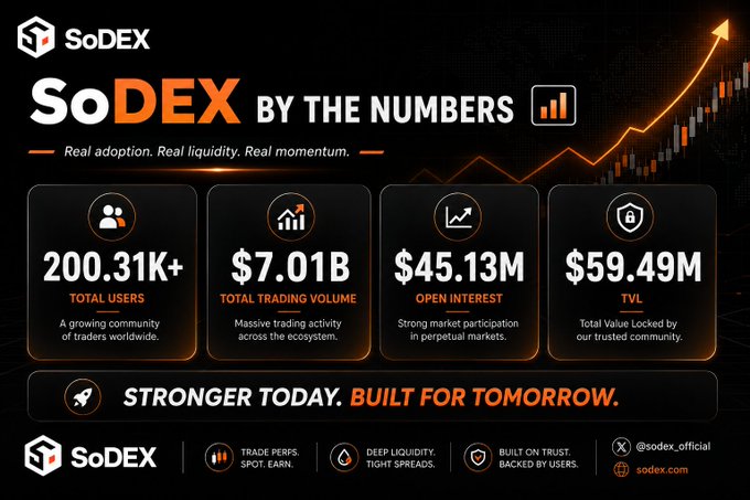The image is a promotional graphic for SoDEX titled "SoDEX BY THE NUMBERS," highlighting key metrics: 200.31K+ total users, $7.01B total trading volume, $45.13M open interest, and $59.49M total value locked (TVL), with the tagline "Stronger today. Built for tomorrow." It visually reinforces the accompanying post's claims about SoDEX's growing user base and substantial trading activity through bold data points and an upward-trending chart.