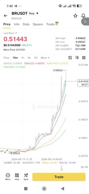 A Binance mobile app screenshot showing the BRUSDT perpetual contract price chart at $0.51443, up 95.91%, with 24h volume of 317.07M USDT.