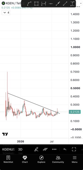 A candlestick chart of $KGEN/USDT on a weekly timeframe shows the price consolidating near $0.2125 after a strong downtrend, with a descending trendline being tested — supporting the post's claim that KGEN is clear to start running from this level.