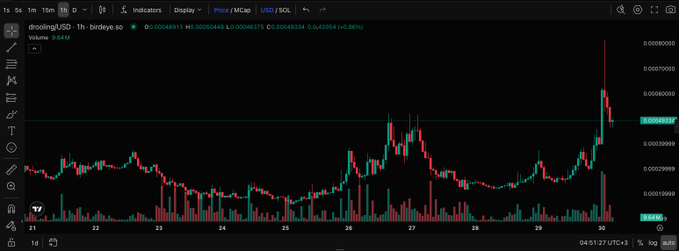 A TradingView 1-hour candlestick chart for droppingUSD on Solana showing a price pump to 0.00525044 with 45.86% gain.