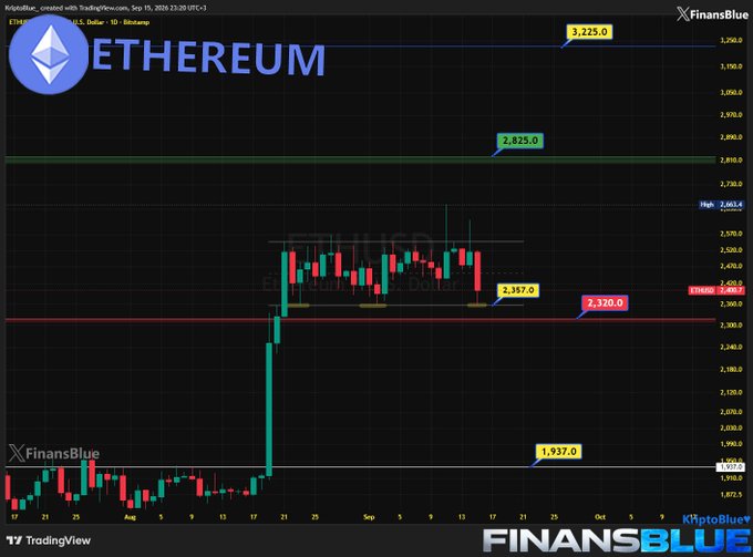 A TradingView candlestick chart for Ethereum/USD created with FinansBlue, showing price levels marked at 3,225.0, 2,825.0, 2,357.0, 2,320.0, and 1,937.0 with the Ethereum logo in the top left.