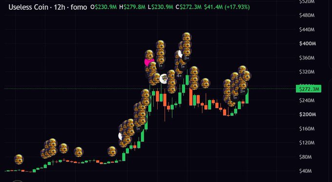 A cryptocurrency chart titled 'Useless Coin · 12h · fomo' showing price of $230.9M with high of $279.8M, low of $230.9M, close of $272.3M, and a +17.93% change, featuring emoji doge characters along the price trend.