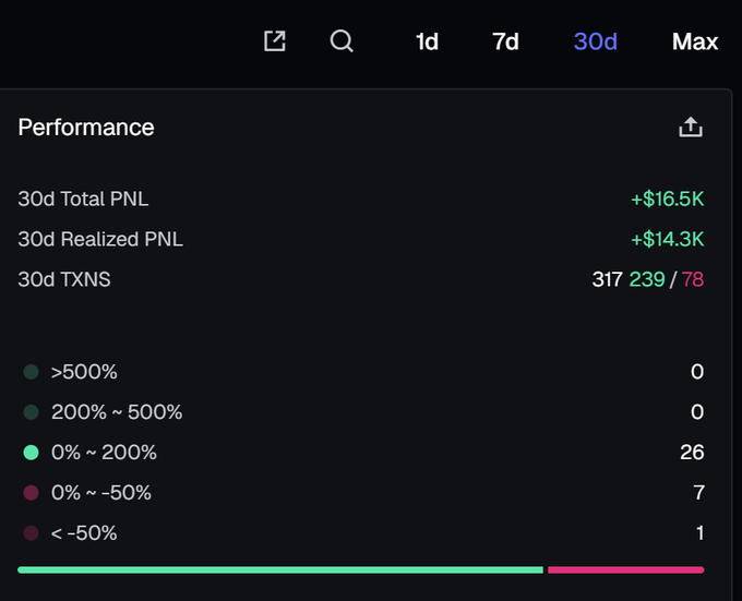 A dark-themed performance dashboard shows 30-day trading statistics including "30d Total PNL +$16.5K", "30d Realized PNL +$14.3K", and a win rate distribution breakdown.