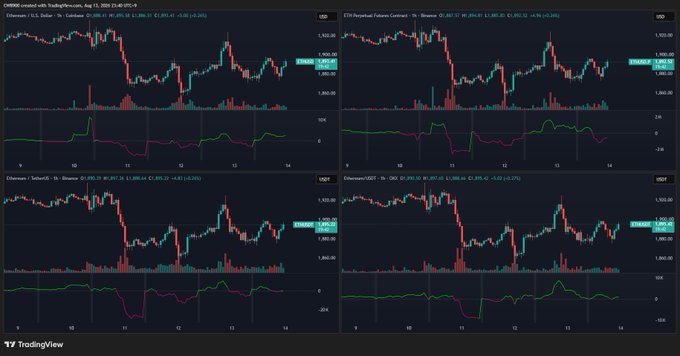 A TradingView dashboard displays ETH/USD and Ethereum Perpetual Futures Contract charts on CME, Binance, TetherUS, and OKX, all showing the price holding around $1,300 with bullish sentiment indicators. The post's observation aligns with the charts, as the rising accumulation/distribution lines and neutral-to-buying momentum oscillators across spot (CME, TetherUS) and perpetual futures (Binance, OKX) markets support the claim of net spot buying and shifting futures sentiment.