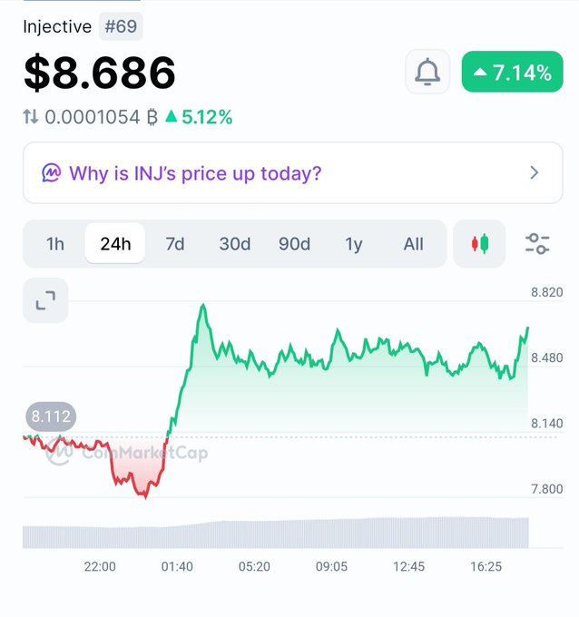 A crypto price chart for Injective (INJ) showing a current price of $8.686, up 7.14%, with a 24-hour graph displaying a notable spike in value.