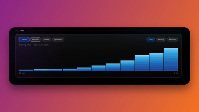 A sleek dark-themed analytics dashboard titled "ALL-TIME" displays a growing bar chart of blue gradient bars, showing token metrics across "Tokens, Prompts, Users, Operators" categories with daily, weekly, and monthly toggle filters. The chart's visible range from "25 Jun" to "6 Jul" illustrates steady growth, visually supporting the post's claim of surpassing 75K transactions and reaching all-time highs across multiple metrics on the Halo vault platform.