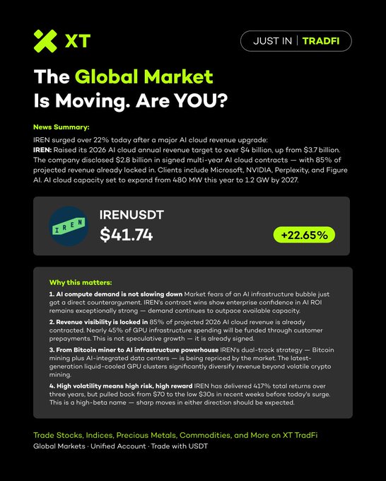 XT TradFi promotional graphic highlighting IREN's 22.65% surge to $41.74, reporting its raised 2026 AI cloud revenue target of $4B and $2.8B in signed contracts with clients like Microsoft, NVIDIA, Perplexity, and Figure AI. The image reinforces the post's message about AI infrastructure momentum, visually emphasizing IREN's strong market performance and the strength of the broader AI compute trade available to trade on XT TradFi.